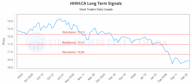 Stock Chart for HHIH:CA