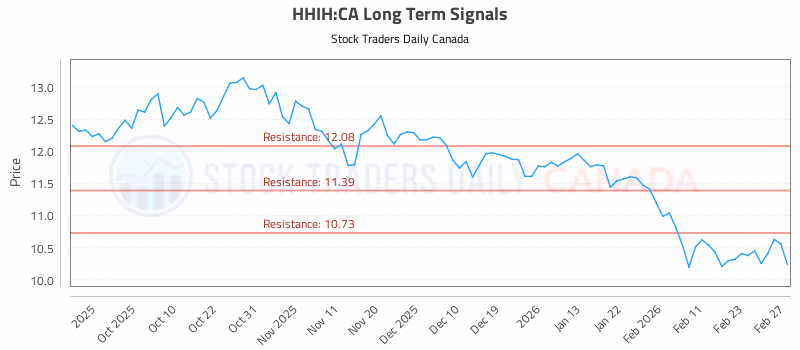 Stock Chart for HHIH:CA