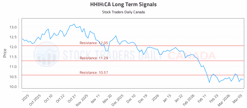 Stock Chart for HHIH:CA