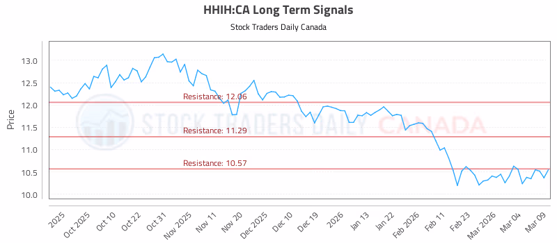 Stock Chart for HHIH:CA