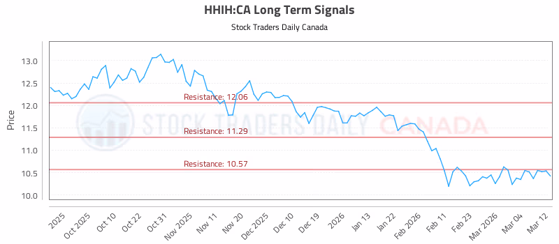 Stock Chart for HHIH:CA
