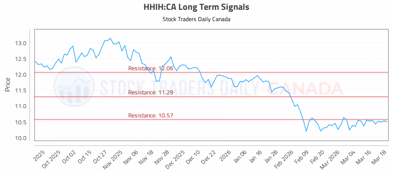 Stock Chart for HHIH:CA