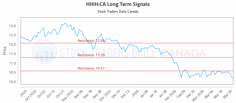 Stock Chart for HHIH:CA