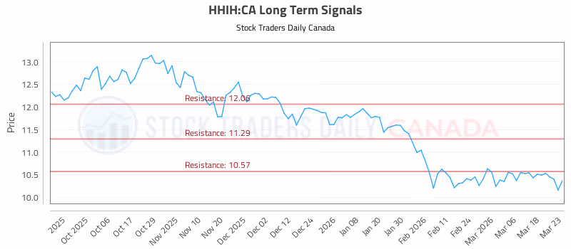 Stock Chart for HHIH:CA