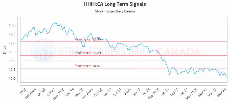 Stock Chart for HHIH:CA