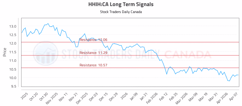 Stock Chart for HHIH:CA
