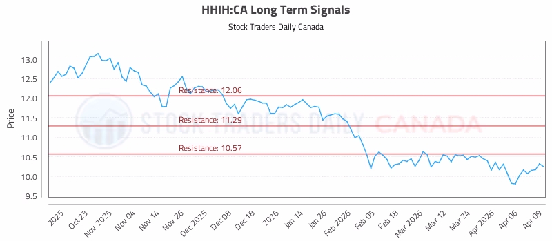 Stock Chart for HHIH:CA
