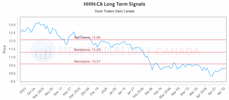 Stock Chart for HHIH:CA