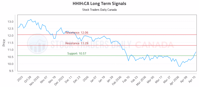 Stock Chart for HHIH:CA