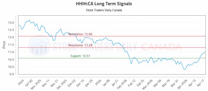 Stock Chart for HHIH:CA