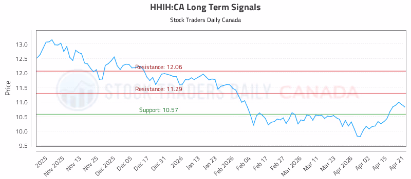 Stock Chart for HHIH:CA