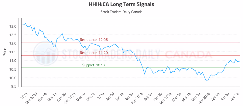 Stock Chart for HHIH:CA