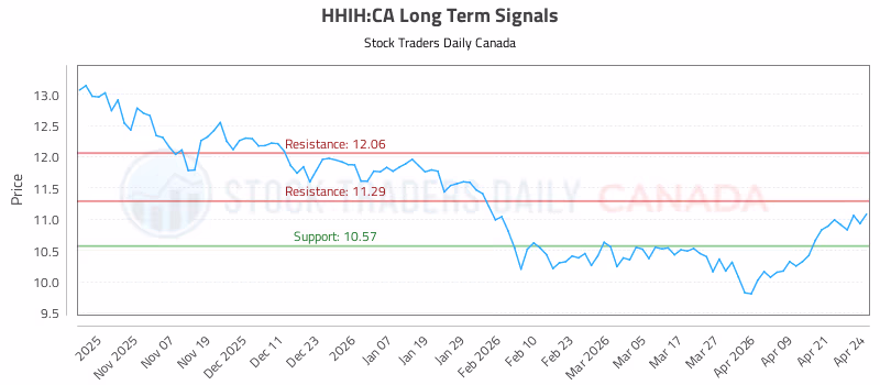 Stock Chart for HHIH:CA