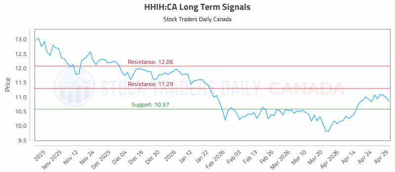 Stock Chart for HHIH:CA