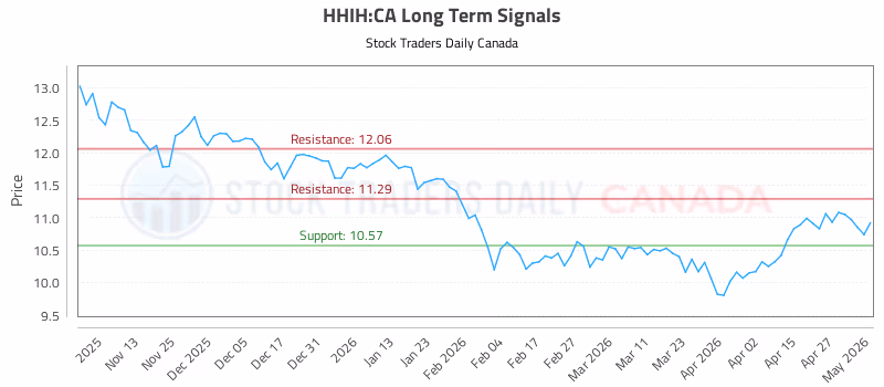 Stock Chart for HHIH:CA