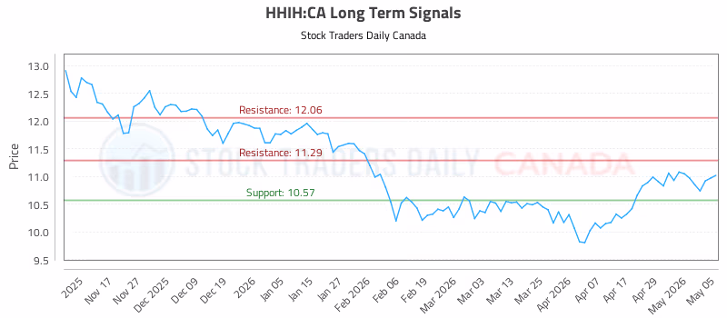Stock Chart for HHIH:CA