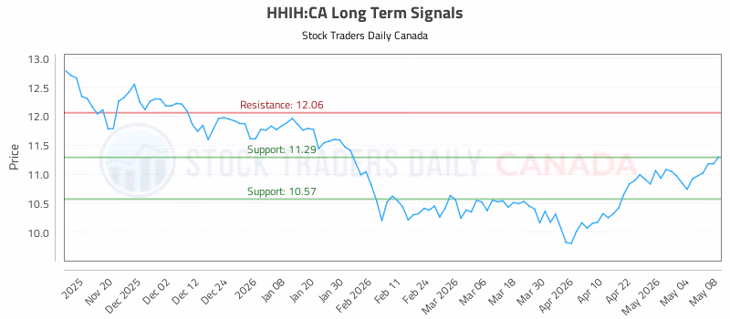 Stock Chart for HHIH:CA