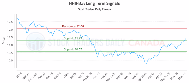 Stock Chart for HHIH:CA