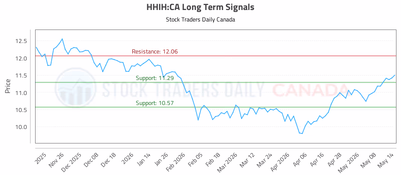 Stock Chart for HHIH:CA