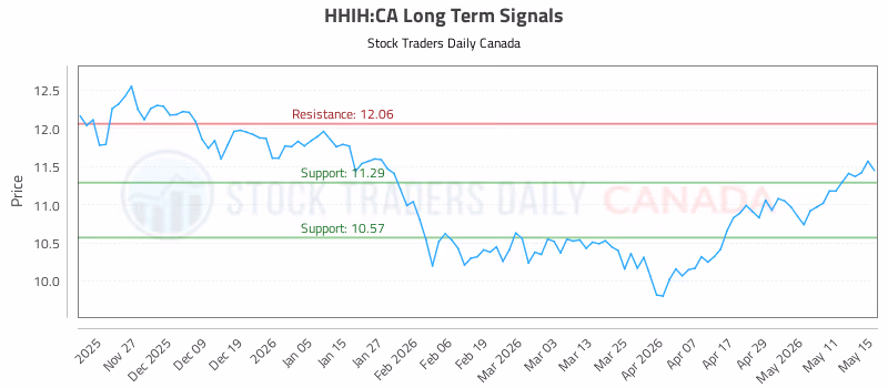 Stock Chart for HHIH:CA