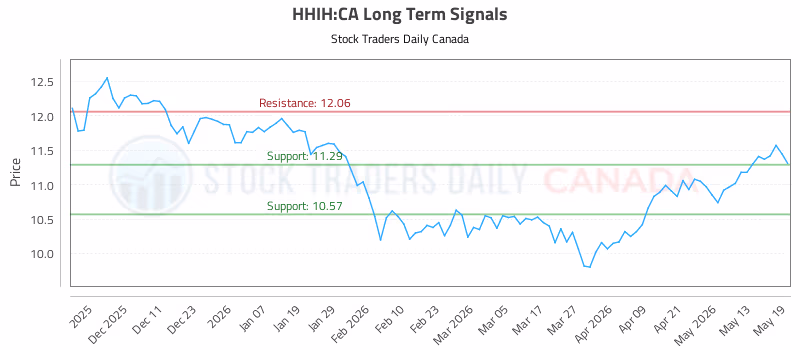 Stock Chart for HHIH:CA