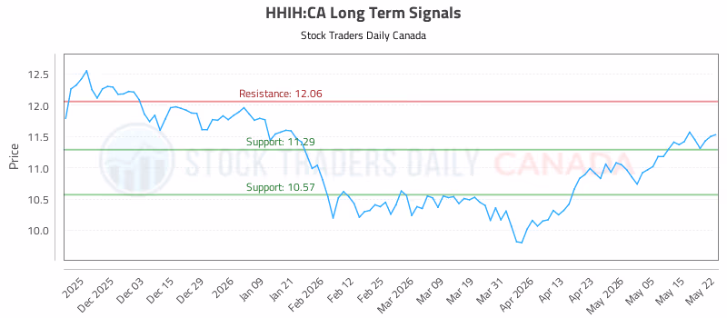 Stock Chart for HHIH:CA