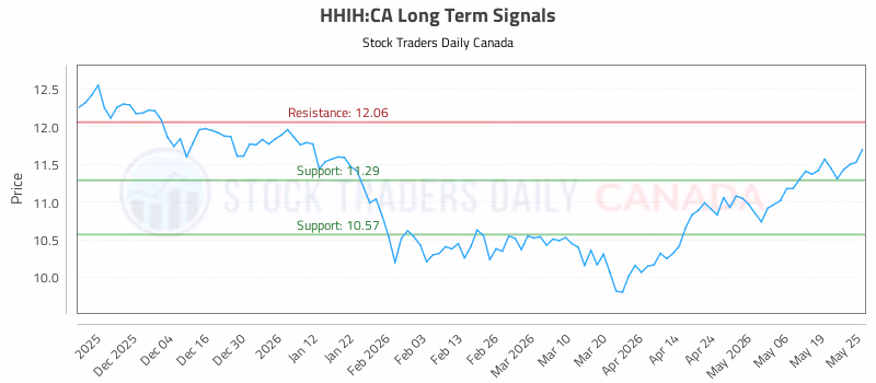 Stock Chart for HHIH:CA