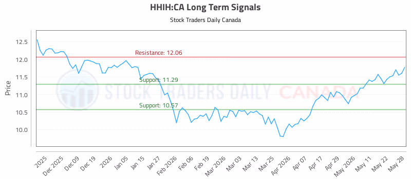 Stock Chart for HHIH:CA