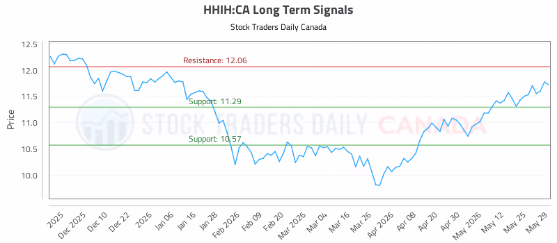 Stock Chart for HHIH:CA