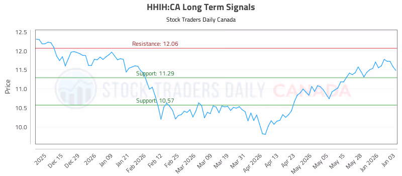 Stock Chart for HHIH:CA