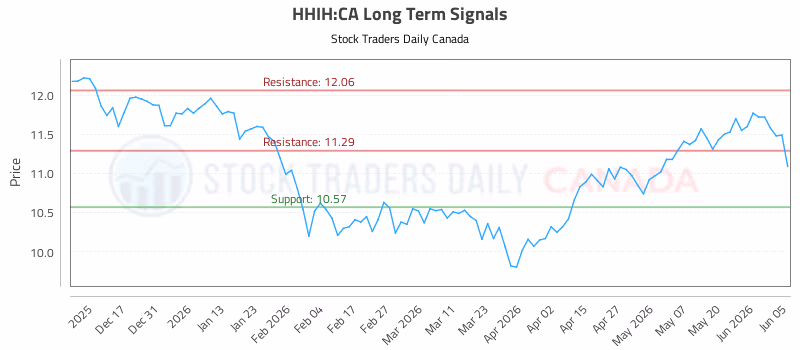 Stock Chart for HHIH:CA