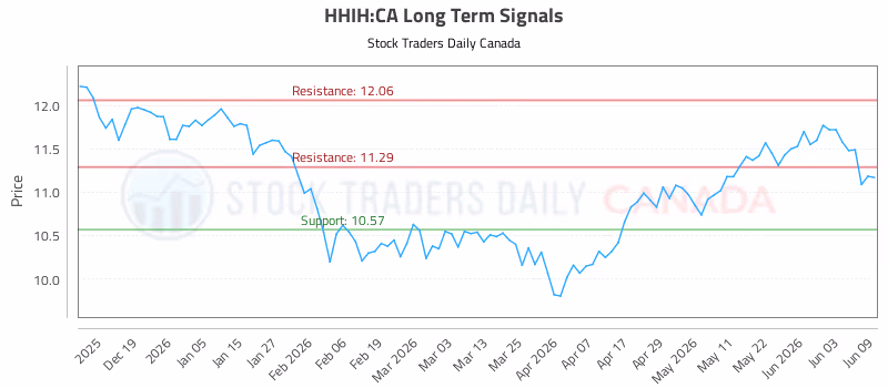 Stock Chart for HHIH:CA