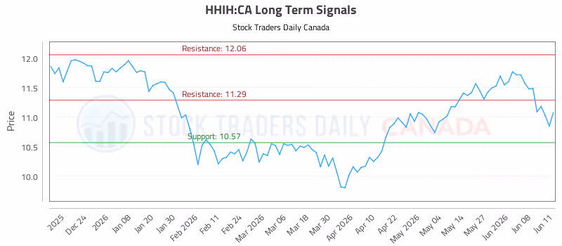 Stock Chart for HHIH:CA