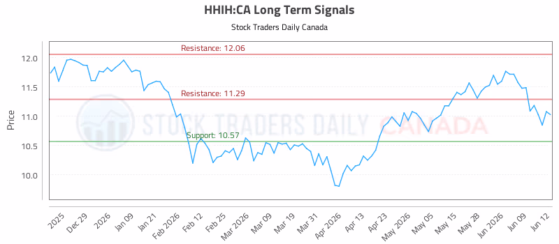 Stock Chart for HHIH:CA