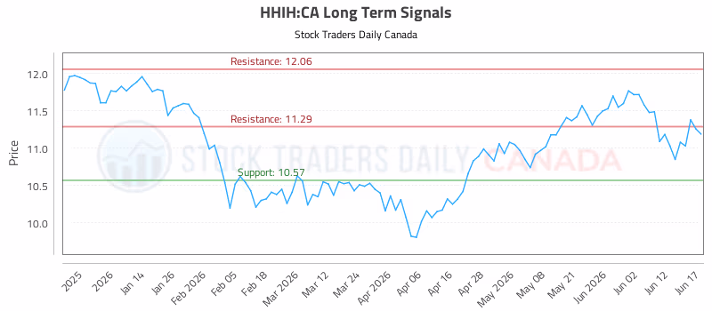 Stock Chart for HHIH:CA