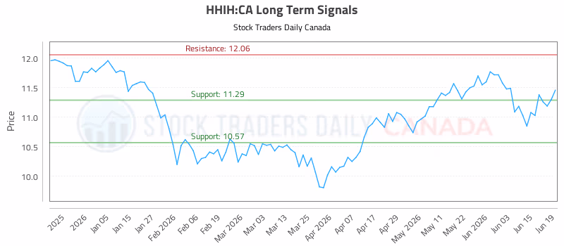 Stock Chart for HHIH:CA