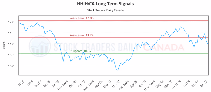 Stock Chart for HHIH:CA