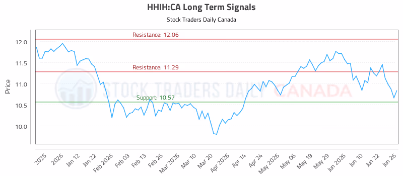 Stock Chart for HHIH:CA