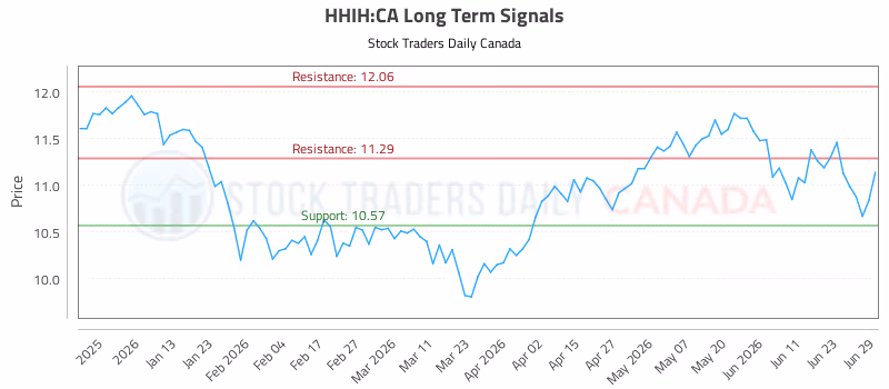 Stock Chart for HHIH:CA
