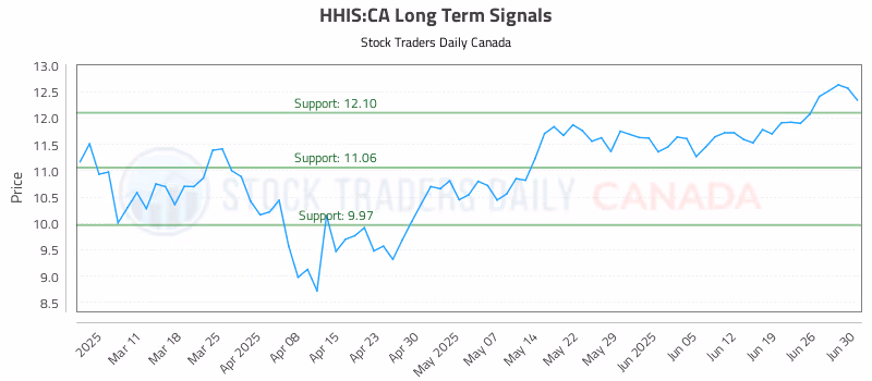 Stock Chart for HHIS:CA