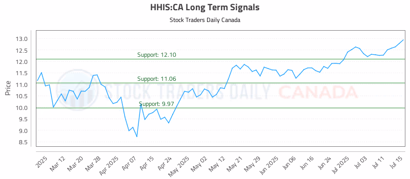 Stock Chart for HHIS:CA