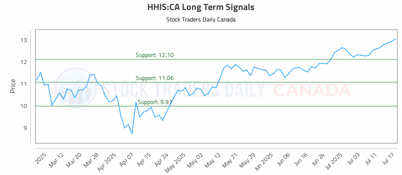 Stock Chart for HHIS:CA