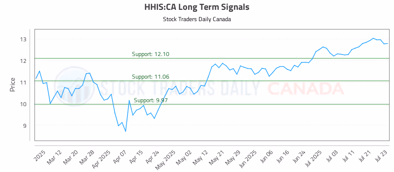 Stock Chart for HHIS:CA