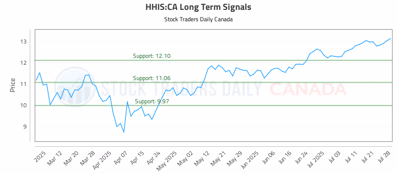 Stock Chart for HHIS:CA