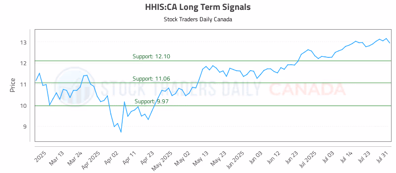 Stock Chart for HHIS:CA