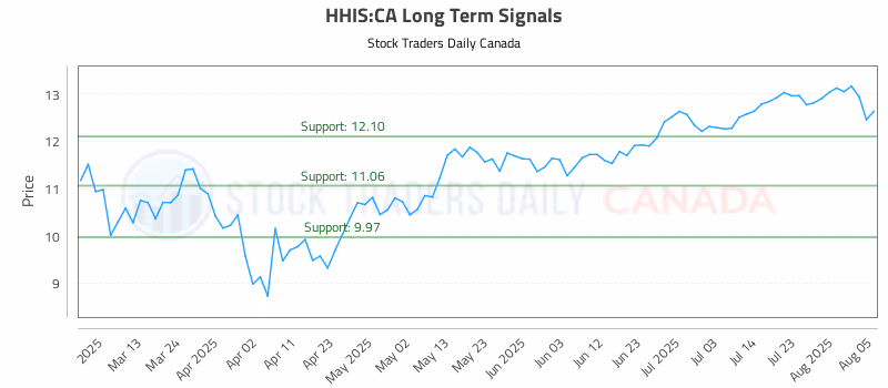 Stock Chart for HHIS:CA