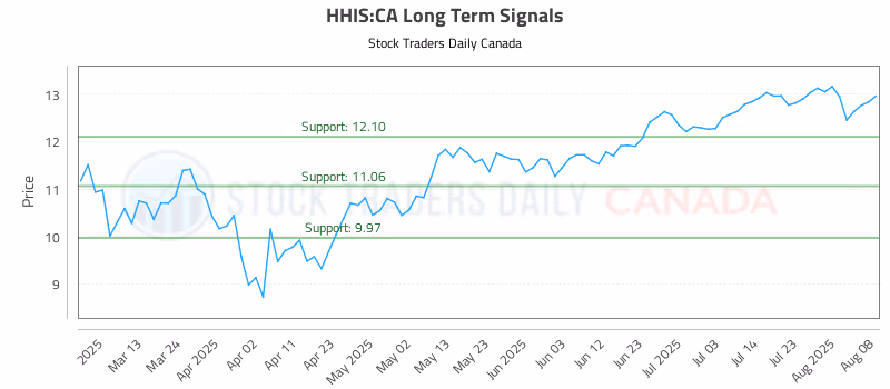 Stock Chart for HHIS:CA