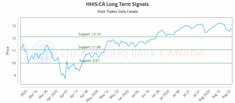 Stock Chart for HHIS:CA