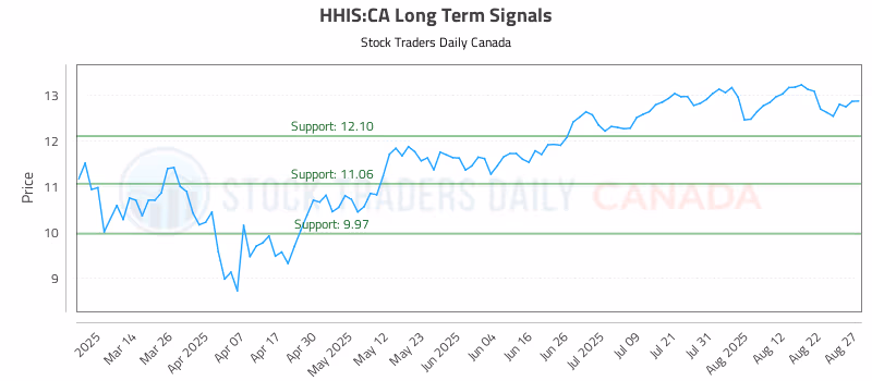 Stock Chart for HHIS:CA