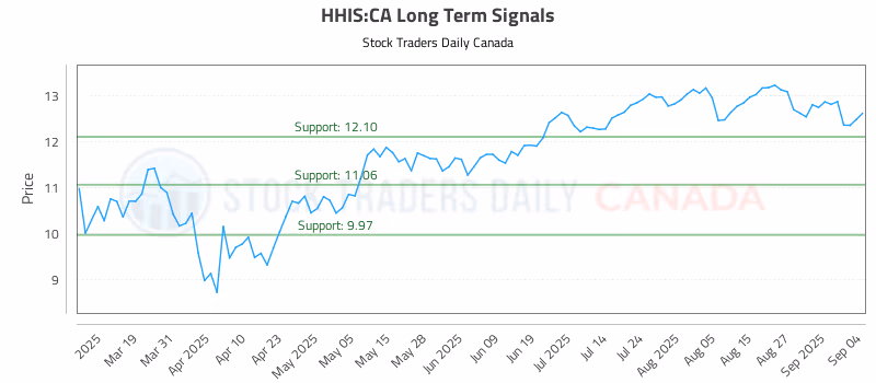 Stock Chart for HHIS:CA